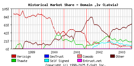January 1st 2004 Historical Market Share Graph