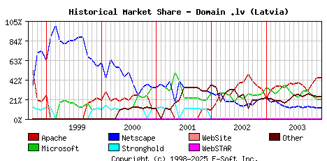 January 1st, 2004 Historical Market Share Graph