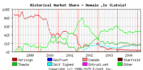 March 1st 2005 Historical Market Share Graph