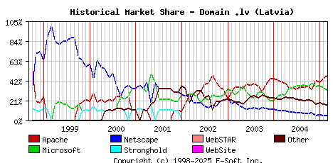 March 1st, 2005 Historical Market Share Graph