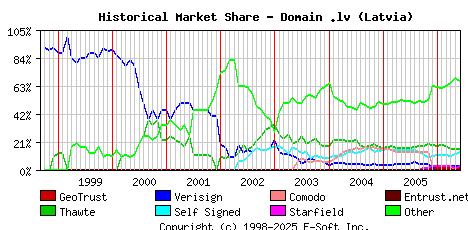 June 1st 2006 Historical Market Share Graph
