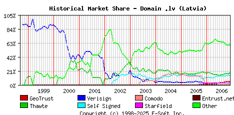 December 1st 2006 Historical Market Share Graph