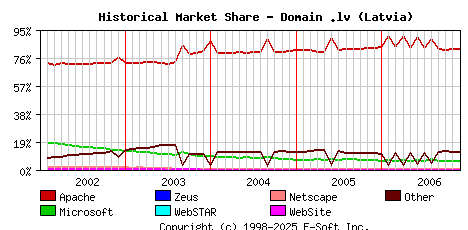 December 1st, 2006 Historical Market Share Graph