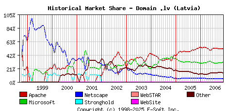 December 1st, 2006 Historical Market Share Graph