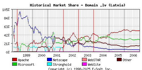 January 1st, 2007 Historical Market Share Graph
