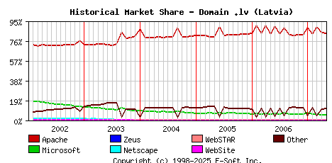 May 1st, 2007 Historical Market Share Graph