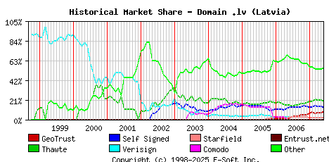 June 1st 2007 Historical Market Share Graph