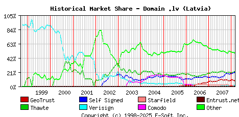 March 1st 2008 Historical Market Share Graph