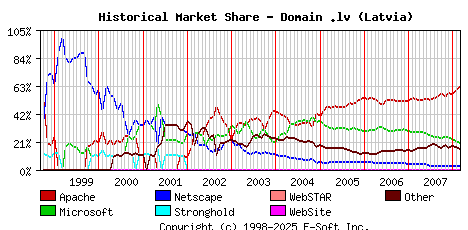 March 1st, 2008 Historical Market Share Graph