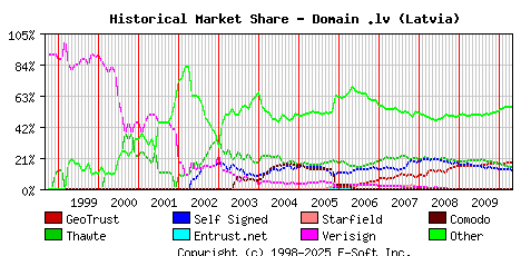 May 1st 2010 Historical Market Share Graph