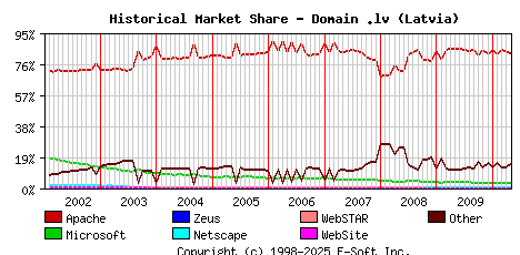 May 1st, 2010 Historical Market Share Graph