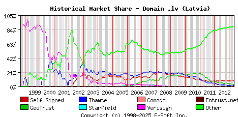 May 1st 2013 Historical Market Share Graph