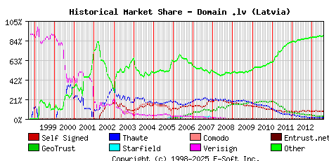 August 1st 2013 Historical Market Share Graph
