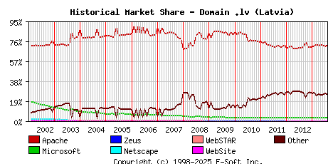 August 1st, 2013 Historical Market Share Graph