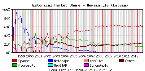 August 1st, 2013 Historical Market Share Graph