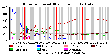 March 1st, 2014 Historical Market Share Graph