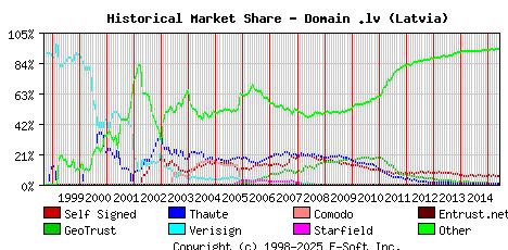 June 1st 2015 Historical Market Share Graph