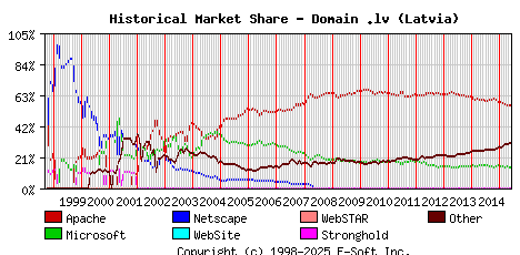 June 1st, 2015 Historical Market Share Graph