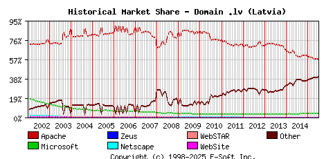 July 1st, 2015 Historical Market Share Graph