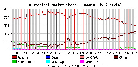 November 1st, 2015 Historical Market Share Graph