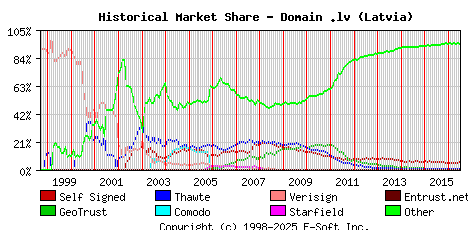 July 1st 2016 Historical Market Share Graph