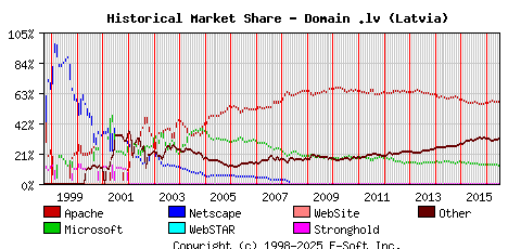 July 1st, 2016 Historical Market Share Graph