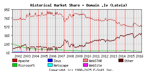 December 1st, 2016 Historical Market Share Graph
