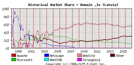 January 1st, 2017 Historical Market Share Graph