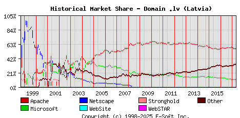 May 1st, 2017 Historical Market Share Graph