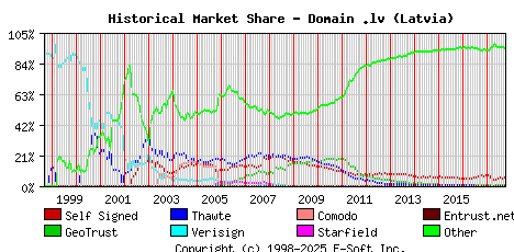 October 1st 2017 Historical Market Share Graph