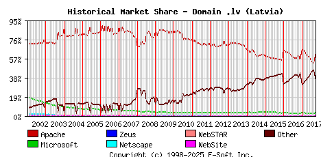 October 1st, 2017 Historical Market Share Graph