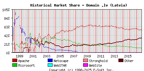 October 1st, 2017 Historical Market Share Graph
