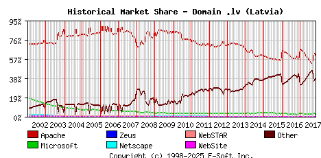 November 1st, 2017 Historical Market Share Graph