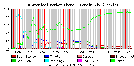 January 1st 2018 Historical Market Share Graph