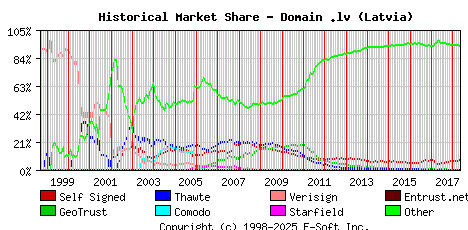 May 1st 2018 Historical Market Share Graph