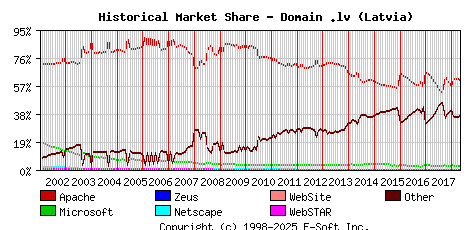May 1st, 2018 Historical Market Share Graph