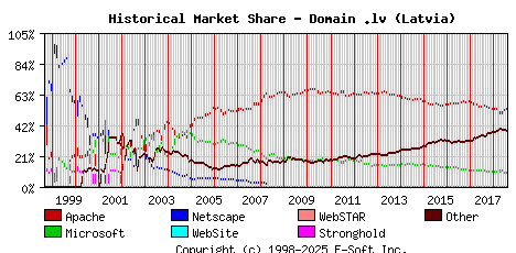 August 1st, 2018 Historical Market Share Graph