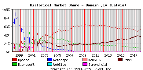November 1st, 2018 Historical Market Share Graph