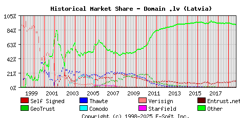 October 1st 2019 Historical Market Share Graph