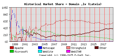 October 1st, 2019 Historical Market Share Graph