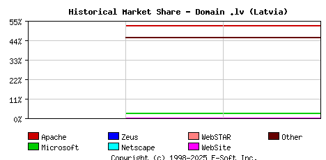 May 1st, 2020 Historical Market Share Graph