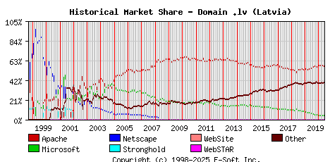 June 1st, 2020 Historical Market Share Graph