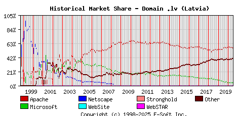 July 1st, 2020 Historical Market Share Graph