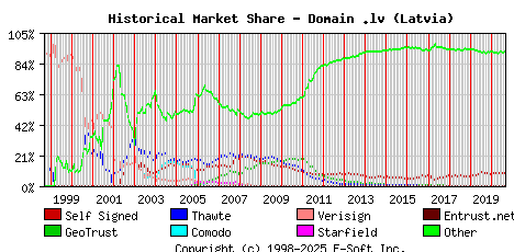 September 1st 2020 Historical Market Share Graph