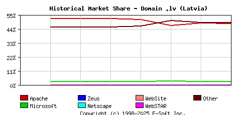 September 1st, 2020 Historical Market Share Graph