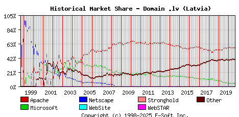 September 1st, 2020 Historical Market Share Graph