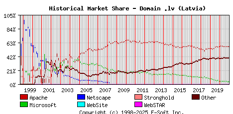 January 1st, 2021 Historical Market Share Graph
