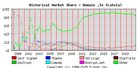 October 1st 2021 Historical Market Share Graph