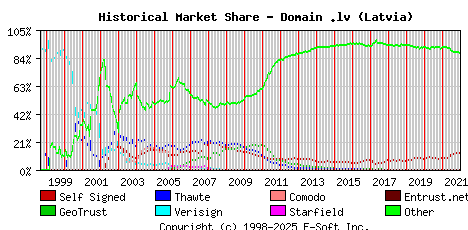 January 1st 2022 Historical Market Share Graph