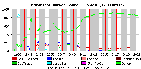 February 1st 2022 Historical Market Share Graph